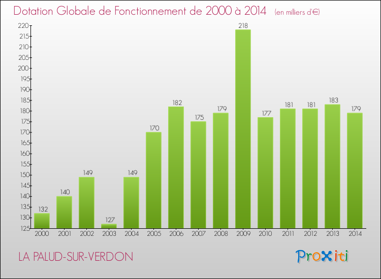 Evolution du montant de la Dotation Globale de Fonctionnement pour la commune de LA PALUD-SUR-VERDON de 2000 à 2014 Evolution du montant de la Dotation Globale de Fonctionnement pour LA PALUD-SUR-VERDON de 2000 à 2014