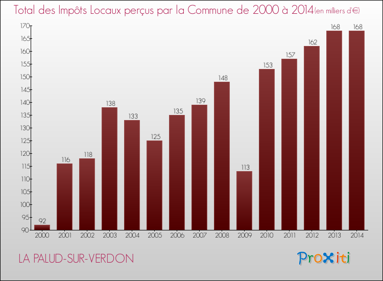 Evolution des Impôts Locaux pour la commune de LA PALUD-SUR-VERDON de 2000 à 2014 Evolution des Impôts Locaux pour LA PALUD-SUR-VERDON de 2000 à 2014