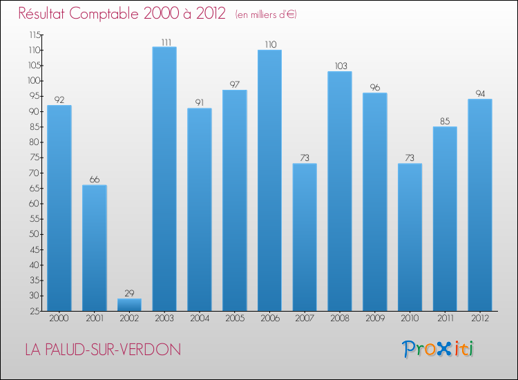 Evolution du résultat comptable pour la commune de LA PALUD-SUR-VERDON de 2000 à 2012 Evolution du résultat comptable pour LA PALUD-SUR-VERDON de 2000 à 2012