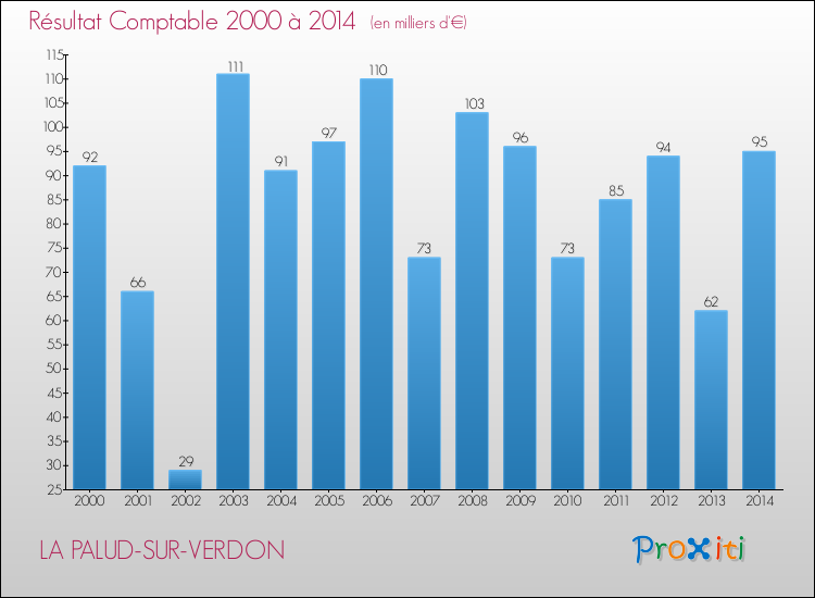 Evolution du résultat comptable pour la commune de LA PALUD-SUR-VERDON de 2000 à 2014 Evolution du résultat comptable pour LA PALUD-SUR-VERDON de 2000 à 2014