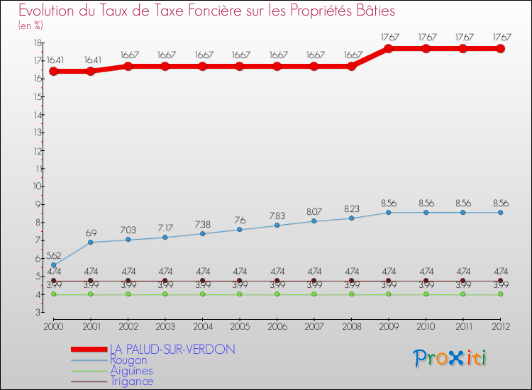 Evolution du taux de la taxe foncière sur le bati pour LA PALUD-SUR-VERDON et les communes proches de 2000 à 2012 Comparaison des taux de taxe foncière sur le bati pour LA PALUD-SUR-VERDON et les communes voisines de 2000 à 2012