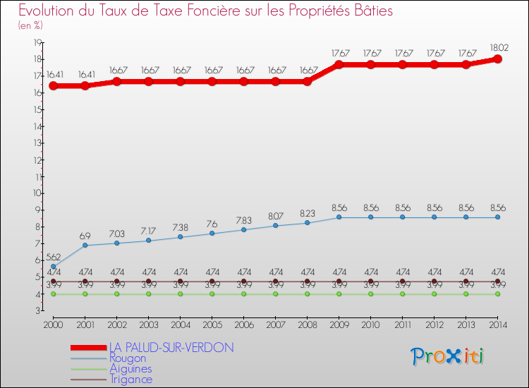 Evolution du taux de la taxe foncière sur le bati pour LA PALUD-SUR-VERDON et les communes proches de 2000 à 2014 Comparaison des taux de taxe foncière sur le bati pour LA PALUD-SUR-VERDON et les communes voisines de 2000 à 2014