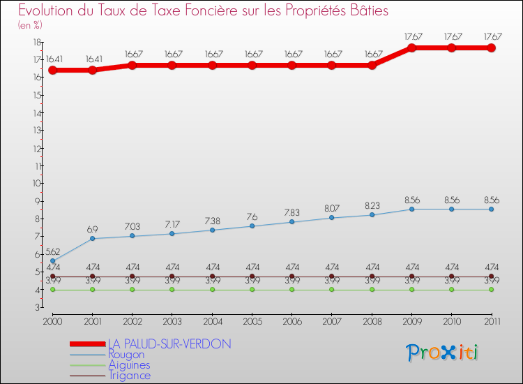 Evolution du taux de la taxe foncière sur le bati pour LA PALUD-SUR-VERDON et les communes proches Comparaison des taux de taxe foncière sur le bati pour LA PALUD-SUR-VERDON et les communes voisines