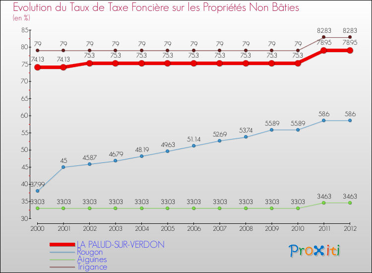 Evolution du taux de la taxe foncière sur les immeubles et terrains non batis pour LA PALUD-SUR-VERDON et les communes proches de 2000 à 2012 Comparaison des taux de la taxe foncière sur les immeubles et terrains non batis pour LA PALUD-SUR-VERDON et les communes voisines de 2000 à 2012