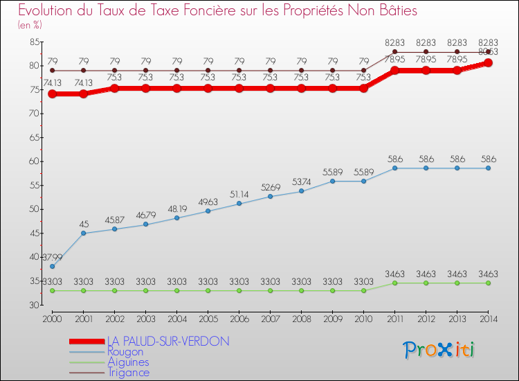 Evolution du taux de la taxe foncière sur les immeubles et terrains non batis pour LA PALUD-SUR-VERDON et les communes proches de 2000 à 2014 Comparaison des taux de la taxe foncière sur les immeubles et terrains non batis pour LA PALUD-SUR-VERDON et les communes voisines de 2000 à 2014