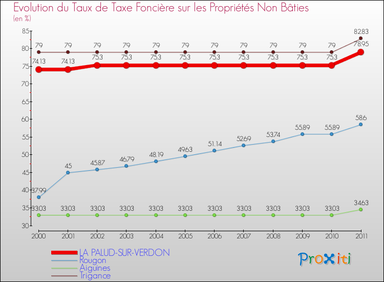 Evolution du taux de la taxe foncière sur les immeubles et terrains non batis pour LA PALUD-SUR-VERDON et les communes proches Comparaison des taux de la taxe foncière sur les immeubles et terrains non batis pour LA PALUD-SUR-VERDON et les communes voisines