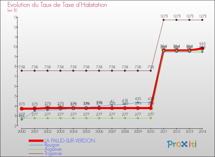Evolution du taux de la taxe d'habitation pour LA PALUD-SUR-VERDON et les communes proches de 2000 à 2014 Comparaison des taux de la taxe d'habitation pour LA PALUD-SUR-VERDON et les communes voisines de 2000 à 2014
