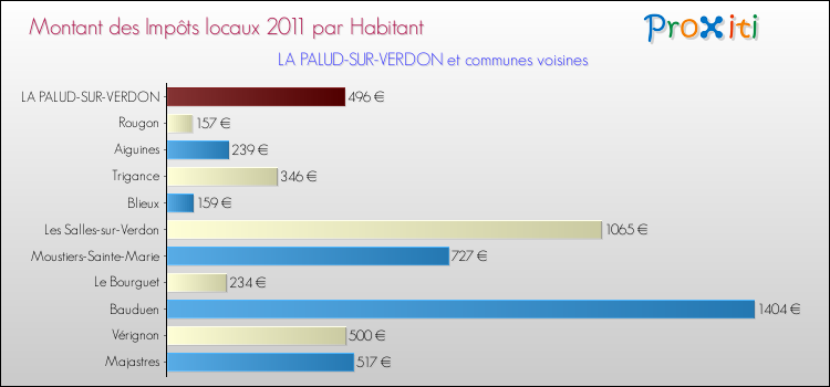 Montant des impôts locaux par Habitant pour LA PALUD-SUR-VERDON et les communes proches Comparaison des impôts locaux par habitant pour LA PALUD-SUR-VERDON et les communes voisines