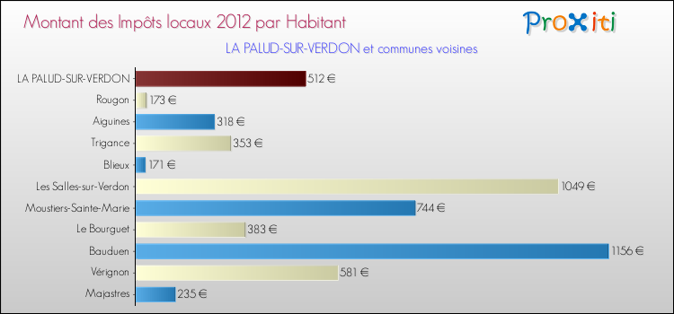 Montant des impôts locaux par Habitant pour LA PALUD-SUR-VERDON et les communes proches Comparaison des impôts locaux par habitant pour LA PALUD-SUR-VERDON et les communes voisines