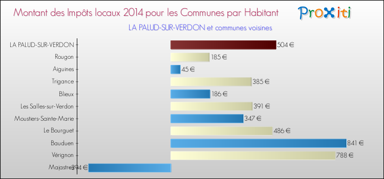 Montant des impôts locaux par Habitant pour LA PALUD-SUR-VERDON et les communes proches en 2014 Comparaison des impôts locaux par habitant pour LA PALUD-SUR-VERDON et les communes voisines en 2014