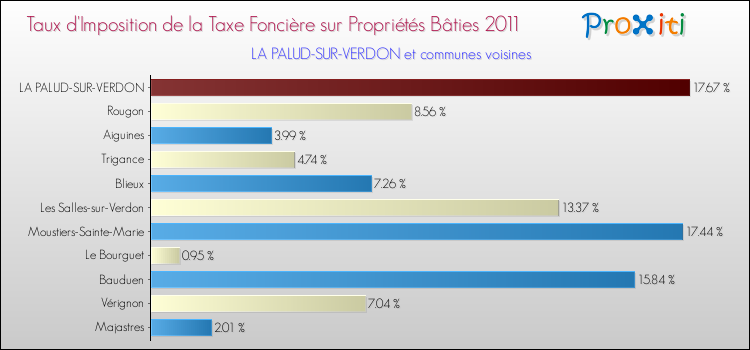 Taux d'imposition de la taxe foncière sur le bati 2011 pour LA PALUD-SUR-VERDON et les communes proches Comparaison des taux d'imposition de la taxe foncière sur le bati 2011 pour LA PALUD-SUR-VERDON et les communes voisines