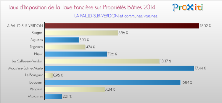 Taux d'imposition de la taxe foncière sur le bati 2014 pour LA PALUD-SUR-VERDON et les communes proches Comparaison des taux d'imposition de la taxe foncière sur le bati 2014 pour LA PALUD-SUR-VERDON et les communes voisines
