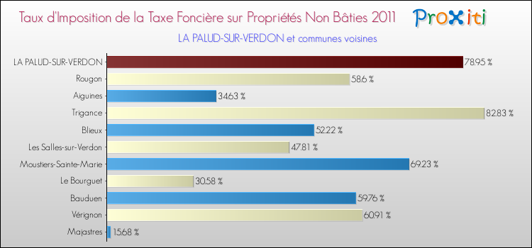 Taux d'imposition de la taxe foncière sur les immeubles et terrains non batis 2011 pour LA PALUD-SUR-VERDON et les communes proches Comparaison des taux d'imposition de la taxe foncière sur les immeubles et terrains non batis 2011 pour LA PALUD-SUR-VERDON et les communes voisines