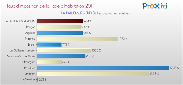 Taux d'imposition de la taxe d'habitation 2011 pour LA PALUD-SUR-VERDON et les communes proches Comparaison des taux d'imposition de la taxe d'habitation 2011 pour LA PALUD-SUR-VERDON et les communes voisines