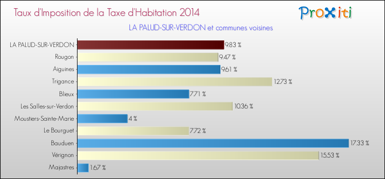 Taux d'imposition de la taxe d'habitation 2014 pour LA PALUD-SUR-VERDON et les communes proches Comparaison des taux d'imposition de la taxe d'habitation 2014 pour LA PALUD-SUR-VERDON et les communes voisines