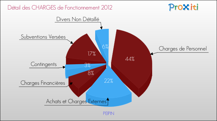 Décomposition des Charges de Fonctionnement 2012 de la commune de PEIPIN Charges de Fonctionnement 2012 pour la commune de PEIPIN