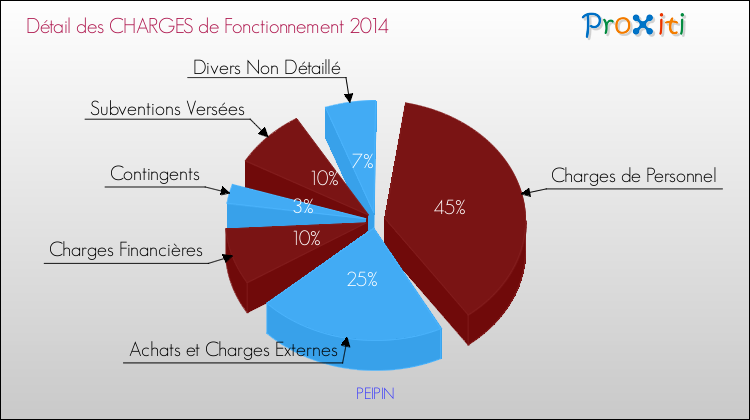 Décomposition des Charges de Fonctionnement 2014 de la commune de PEIPIN Charges de Fonctionnement 2014 pour la commune de PEIPIN