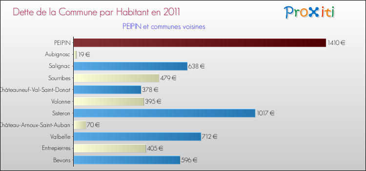 Dette par habitant de la commune en 2011 pour PEIPIN et les communes proches Comparaison de la dette par habitant de la commune en 2011 pour PEIPIN et les communes voisines