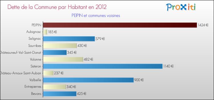 Dette par habitant de la commune en 2012 pour PEIPIN et les communes proches Comparaison de la dette par habitant de la commune en 2012 pour PEIPIN et les communes voisines