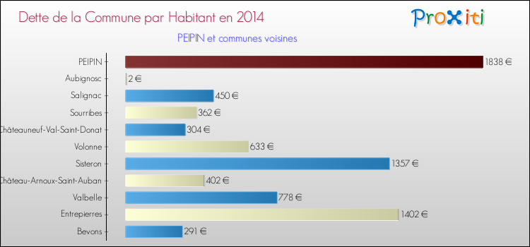 Dette par habitant de la commune en 2014 pour PEIPIN et les communes proches Comparaison de la dette par habitant de la commune en 2014 pour PEIPIN et les communes voisines