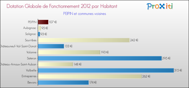 Montant des dotations globales de fonctionnement DGF par Habitant pour PEIPIN et les communes proches Comparaison des des dotations globales de fonctionnement DGF par habitant pour PEIPIN et les communes voisines