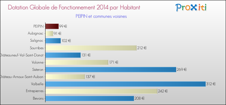 Montant des dotations globales de fonctionnement DGF par Habitant pour PEIPIN et les communes proches en 2014. Comparaison des des dotations globales de fonctionnement DGF par habitant pour PEIPIN et les communes voisines en 2014.