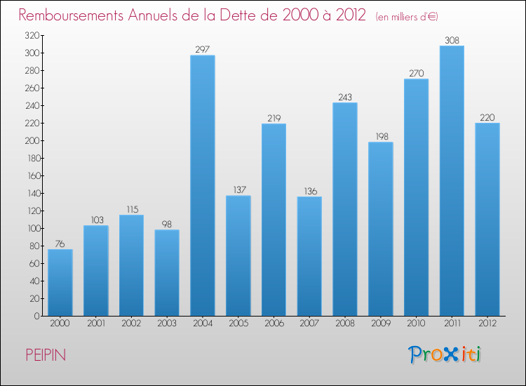Evolution de l'annuité de la dette pour la commune de PEIPIN de 2000 à 2012 Annuités de la dette pour PEIPIN de 2000 à 2012