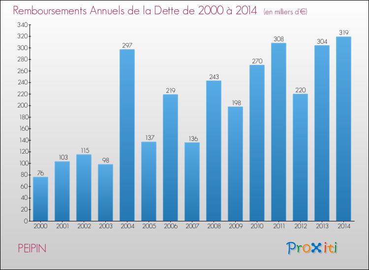 Evolution de l'annuité de la dette pour la commune de PEIPIN de 2000 à 2014 Annuités de la dette pour PEIPIN de 2000 à 2014