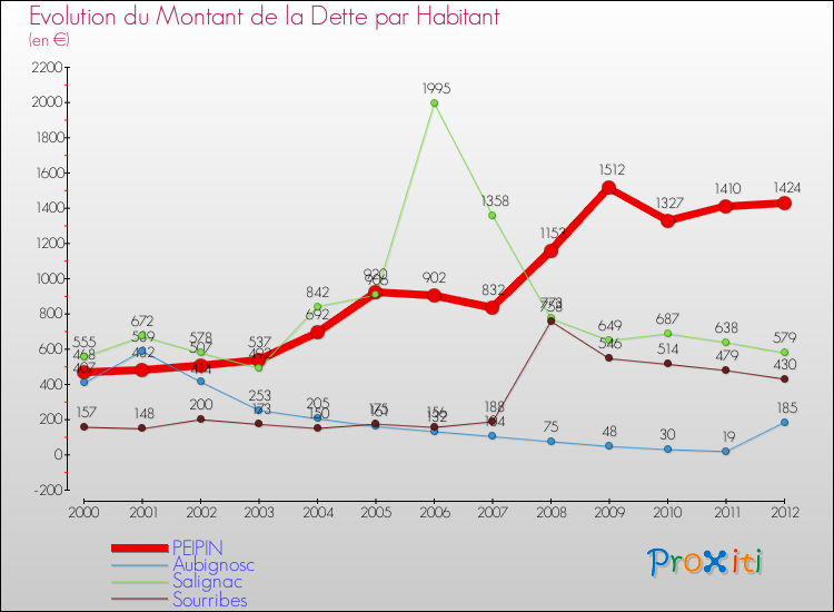 Evolution de la dette par habitant pour la commune de PEIPIN et les communes proches de 2000 à 2012 Comparaison de la dette par habitant pour PEIPIN et les communes voisines de 2000 à 2012
