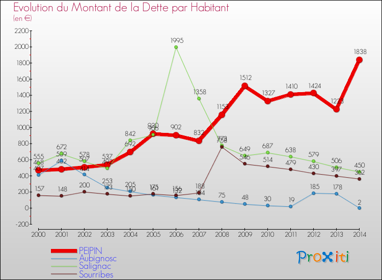 Evolution de la dette par habitant pour la commune de PEIPIN et les communes proches de 2000 à 2014 Comparaison de la dette par habitant pour PEIPIN et les communes voisines de 2000 à 2014