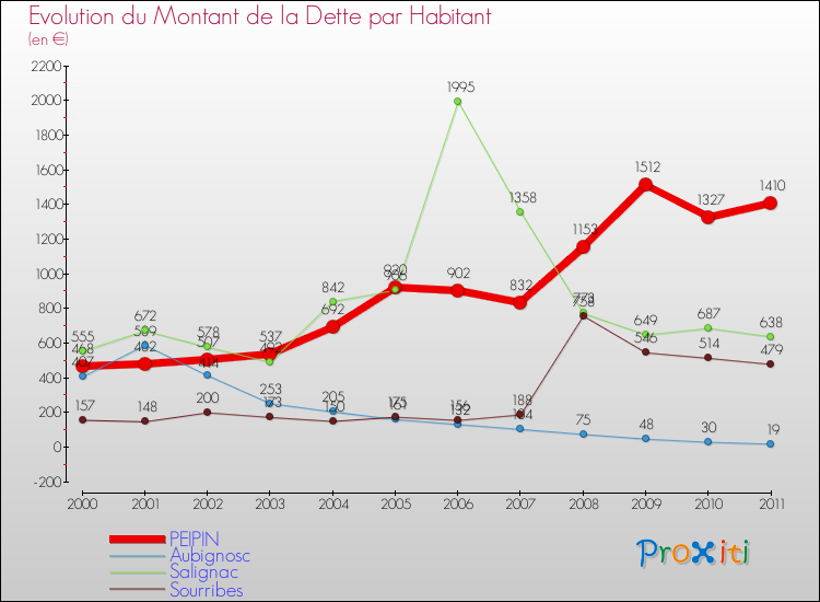 Evolution de la dette par habitant pour la commune de PEIPIN et les communes proches Comparaison de la dette par habitant pour PEIPIN et les communes voisines