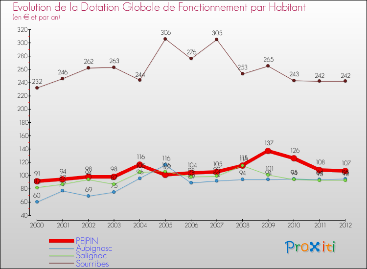 Evolution et montant de la dotation globale de fonctionnement par Habitant pour PEIPIN et les communes proches Comparaison des dotations globales de fonctionnement par habitant pour PEIPIN et les communes voisines