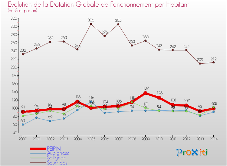 Evolution et montant de la dotation globale de fonctionnement par Habitant pour PEIPIN et les communes proches de 2000 à 2014. Comparaison des dotations globales de fonctionnement par habitant pour PEIPIN et les communes voisines de 2000 à 2014.
