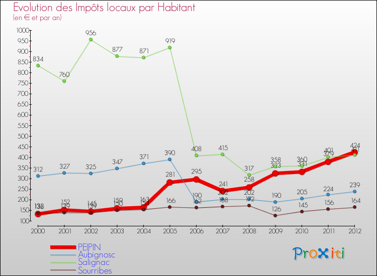 Evolution et montant des impôts locaux par Habitant pour PEIPIN et les communes proches Comparaison des impôts locaux par habitant pour PEIPIN et les communes voisines
