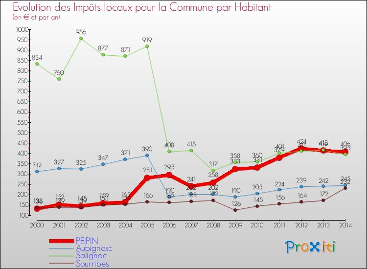 Evolution et montant des impôts locaux par Habitant pour PEIPIN et les communes proches de 2000 à 2014 Comparaison des impôts locaux par habitant pour PEIPIN et les communes voisines de 2000 à 2014