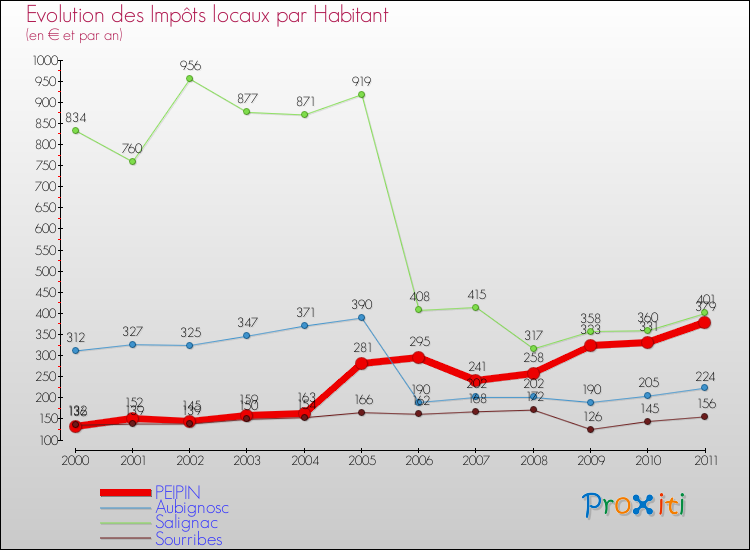 Evolution et montant des impôts locaux par Habitant pour PEIPIN et les communes proches Comparaison des impôts locaux par habitant pour PEIPIN et les communes voisines