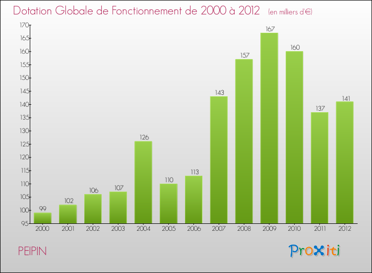 Evolution du montant de la Dotation Globale de Fonctionnement pour la commune de PEIPIN de 2000 à 2012 Evolution du montant de la Dotation Globale de Fonctionnement pour PEIPIN de 2000 à 2012