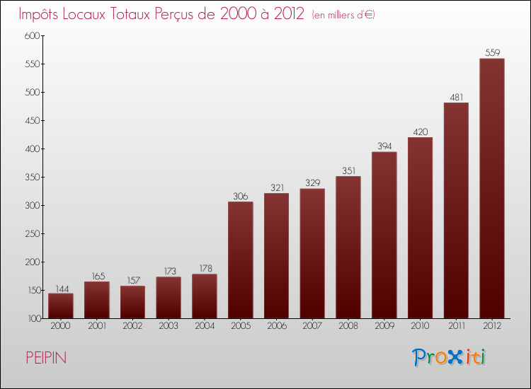 Evolution des Impôts Locaux pour la commune de PEIPIN de 2000 à 2012 Evolution des Impôts Locaux pour PEIPIN de 2000 à 2012