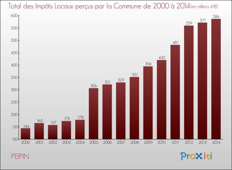 Evolution des Impôts Locaux pour la commune de PEIPIN de 2000 à 2014 Evolution des Impôts Locaux pour PEIPIN de 2000 à 2014