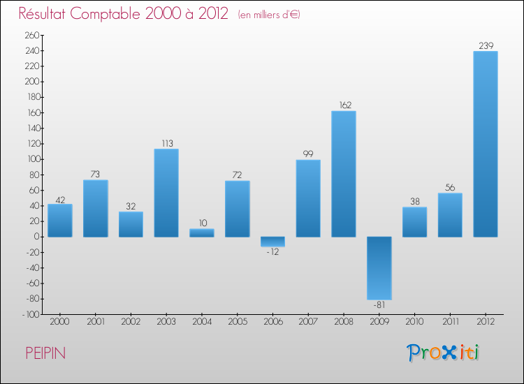 Evolution du résultat comptable pour la commune de PEIPIN de 2000 à 2012 Evolution du résultat comptable pour PEIPIN de 2000 à 2012