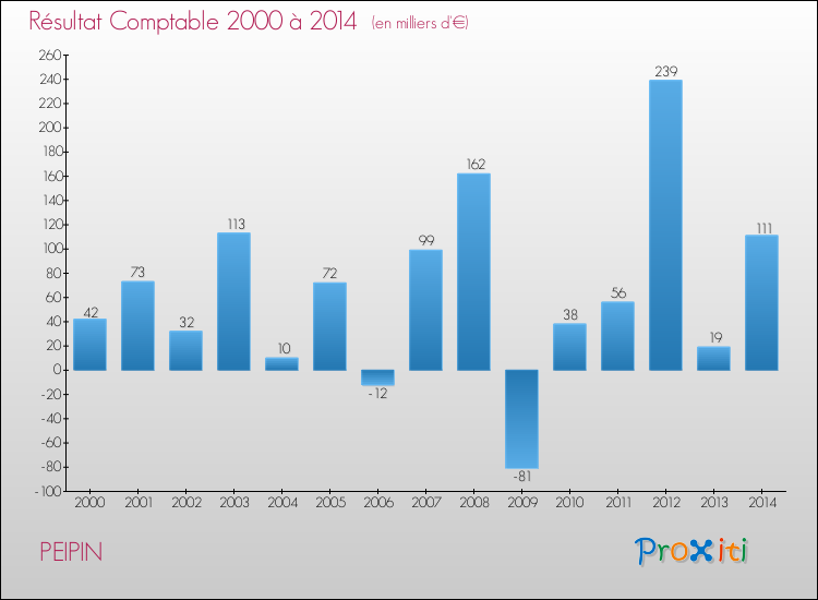 Evolution du résultat comptable pour la commune de PEIPIN de 2000 à 2014 Evolution du résultat comptable pour PEIPIN de 2000 à 2014
