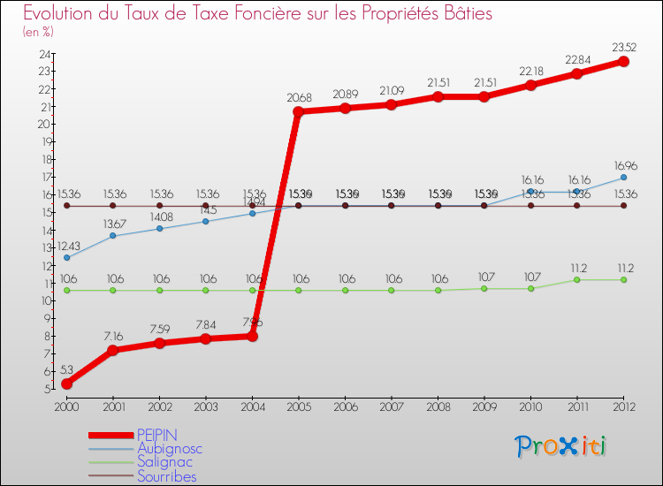Evolution du taux de la taxe foncière sur le bati pour PEIPIN et les communes proches de 2000 à 2012 Comparaison des taux de taxe foncière sur le bati pour PEIPIN et les communes voisines de 2000 à 2012
