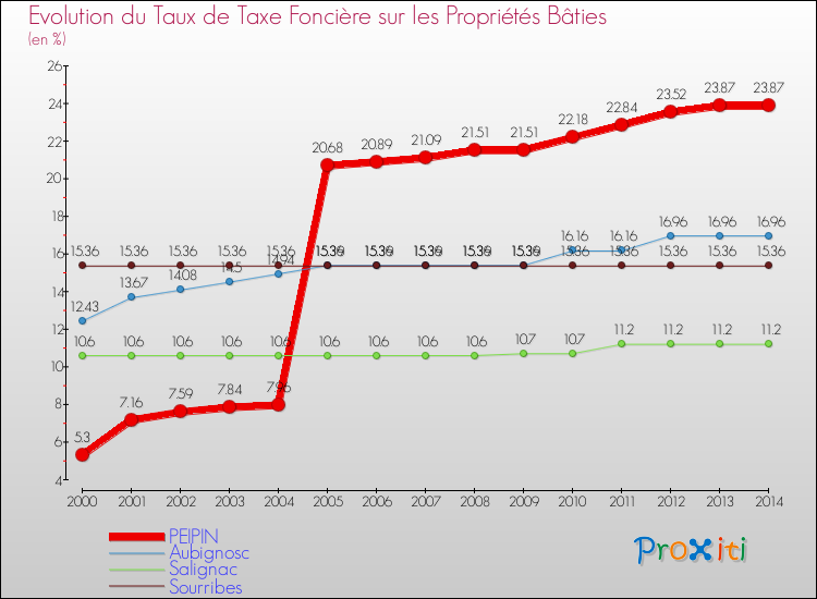 Evolution du taux de la taxe foncière sur le bati pour PEIPIN et les communes proches de 2000 à 2014 Comparaison des taux de taxe foncière sur le bati pour PEIPIN et les communes voisines de 2000 à 2014
