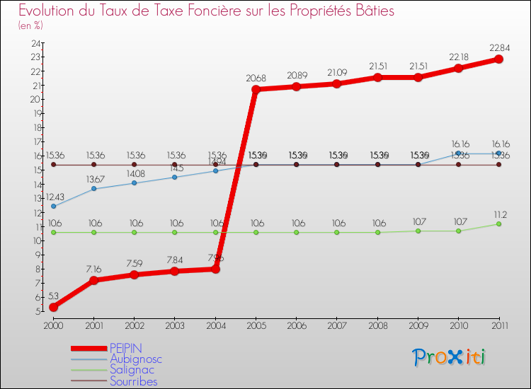 Evolution du taux de la taxe foncière sur le bati pour PEIPIN et les communes proches Comparaison des taux de taxe foncière sur le bati pour PEIPIN et les communes voisines