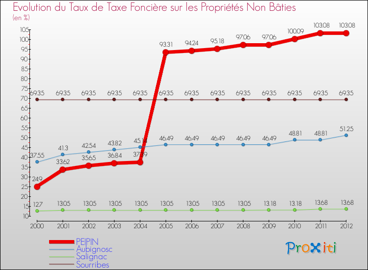 Evolution du taux de la taxe foncière sur les immeubles et terrains non batis pour PEIPIN et les communes proches de 2000 à 2012 Comparaison des taux de la taxe foncière sur les immeubles et terrains non batis pour PEIPIN et les communes voisines de 2000 à 2012