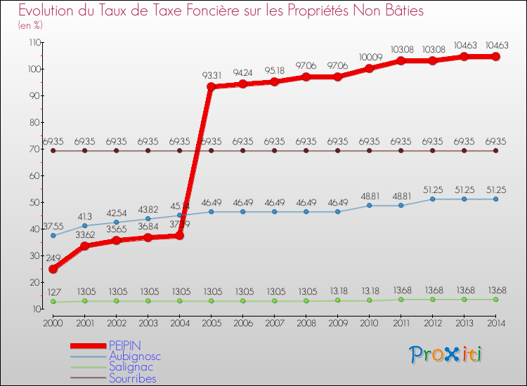 Evolution du taux de la taxe foncière sur les immeubles et terrains non batis pour PEIPIN et les communes proches de 2000 à 2014 Comparaison des taux de la taxe foncière sur les immeubles et terrains non batis pour PEIPIN et les communes voisines de 2000 à 2014