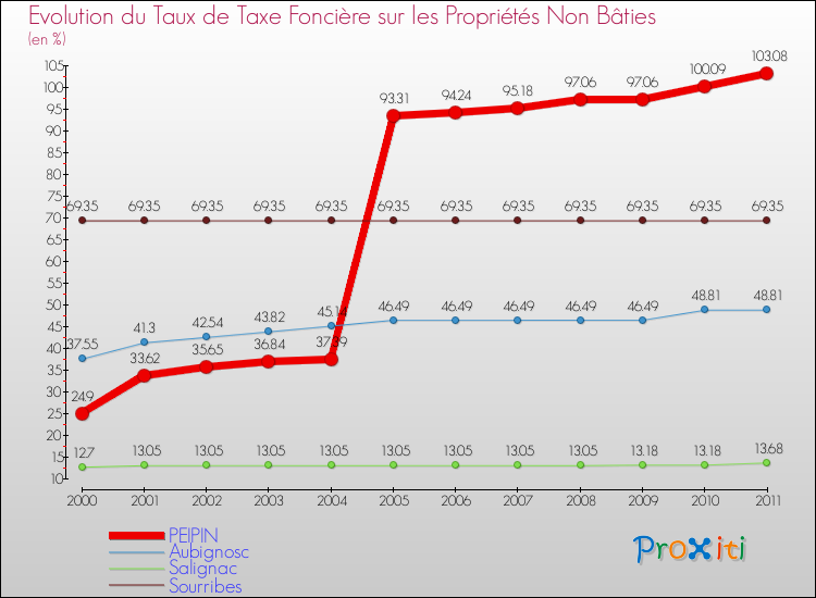 Evolution du taux de la taxe foncière sur les immeubles et terrains non batis pour PEIPIN et les communes proches Comparaison des taux de la taxe foncière sur les immeubles et terrains non batis pour PEIPIN et les communes voisines