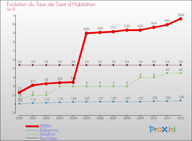 Evolution du taux de la taxe d'habitation pour PEIPIN et les communes proches Comparaison des taux de la taxe d'habitation pour PEIPIN et les communes voisines