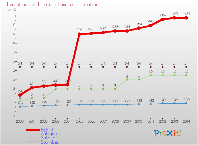 Evolution du taux de la taxe d'habitation pour PEIPIN et les communes proches de 2000 à 2014 Comparaison des taux de la taxe d'habitation pour PEIPIN et les communes voisines de 2000 à 2014