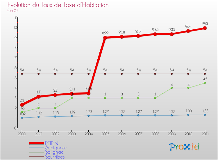 Evolution du taux de la taxe d'habitation pour PEIPIN et les communes proches Comparaison des taux de la taxe d'habitation pour PEIPIN et les communes voisines